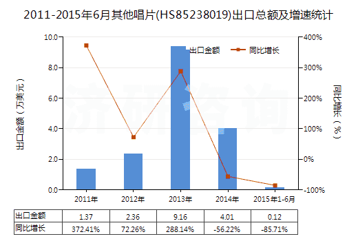 2011-2015年6月其他唱片(HS85238019)出口總額及增速統(tǒng)計